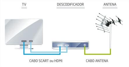 Como saber se a televisão é compatível com o TDT 2 tdt televisão compatível box