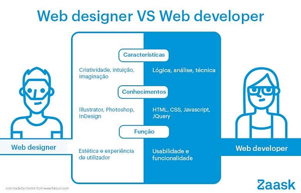 Web designer ou web developer: que profissional deve contratar? 1 web designers